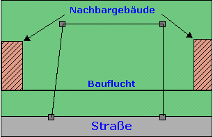 3. Festlegen der Bauflucht